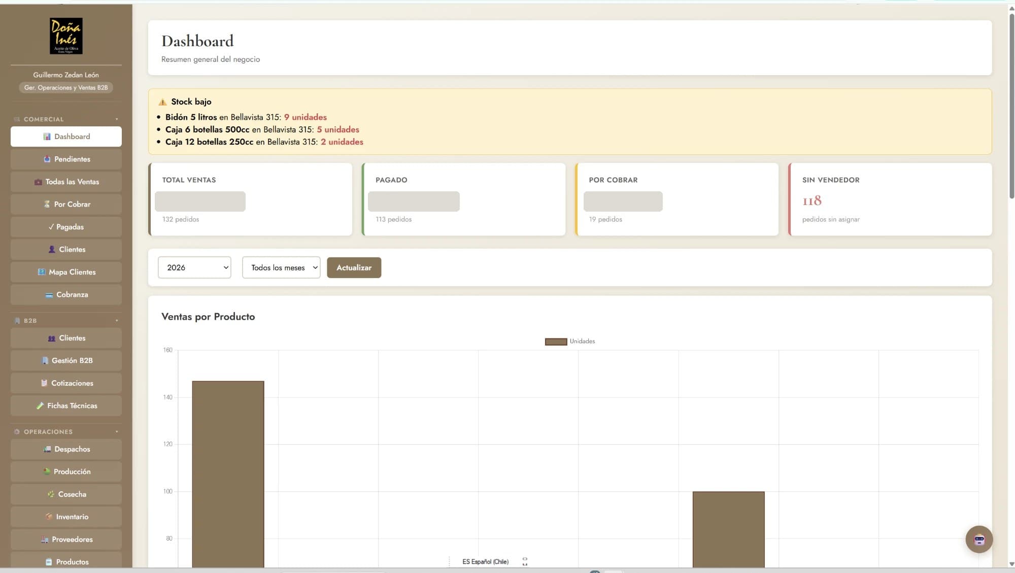 Dashboard del panel administrativo de Doña Inés, con ventas, pagos y alertas de stock (montos ocultos por confidencialidad)